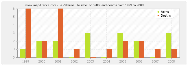 La Pellerine : Number of births and deaths from 1999 to 2008